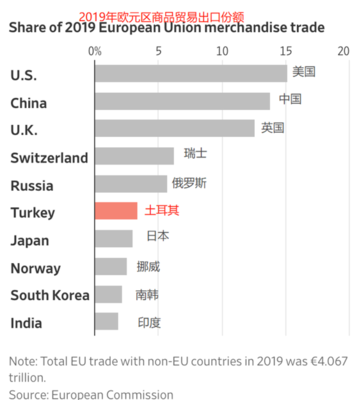 土耳其里拉暴跌 歐元區復蘇之路的新變數與商品貿易挑戰
